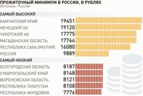 Прожиточный минимум в росии 2019